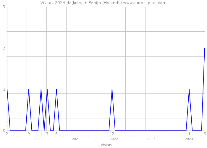 Visitas 2024 de Jaapjan Fenijn (Holanda) 