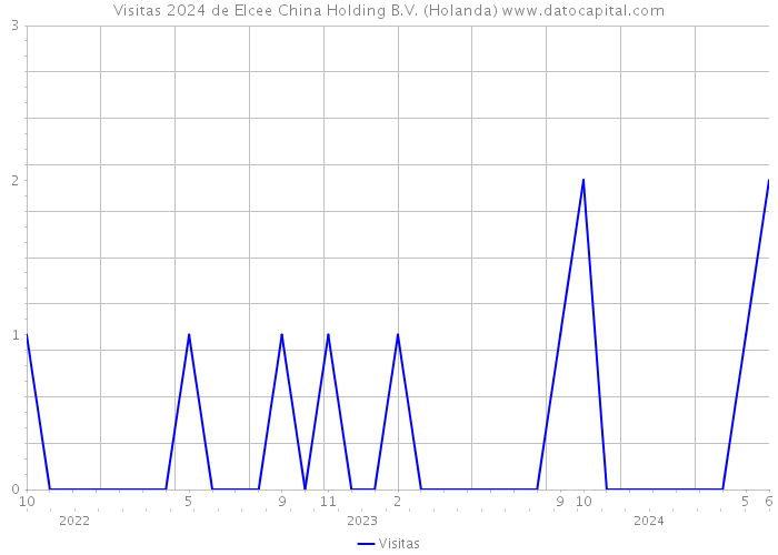 Visitas 2024 de Elcee China Holding B.V. (Holanda) 