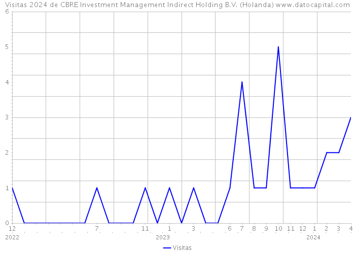 Visitas 2024 de CBRE Investment Management Indirect Holding B.V. (Holanda) 