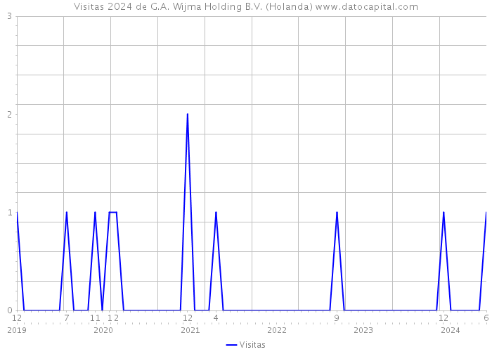 Visitas 2024 de G.A. Wijma Holding B.V. (Holanda) 