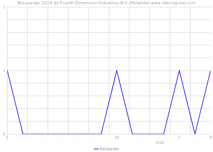 Búsquedas 2024 de Fourth Dimension Industries B.V. (Holanda) 