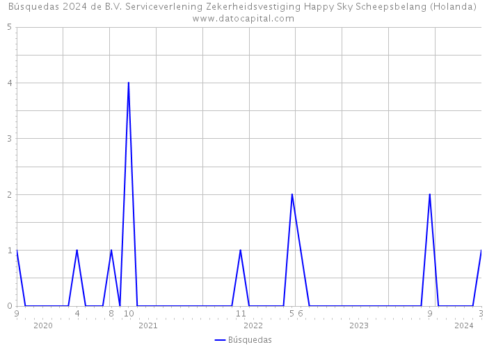 Búsquedas 2024 de B.V. Serviceverlening Zekerheidsvestiging Happy Sky Scheepsbelang (Holanda) 