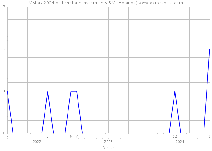 Visitas 2024 de Langham Investments B.V. (Holanda) 