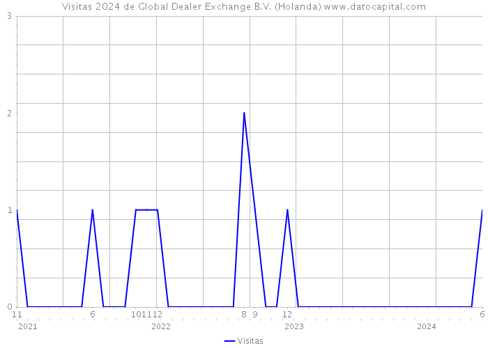 Visitas 2024 de Global Dealer Exchange B.V. (Holanda) 