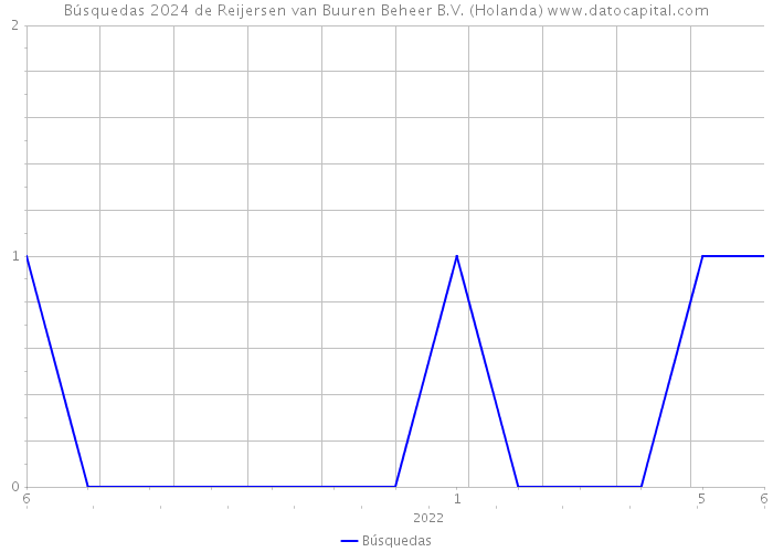 Búsquedas 2024 de Reijersen van Buuren Beheer B.V. (Holanda) 