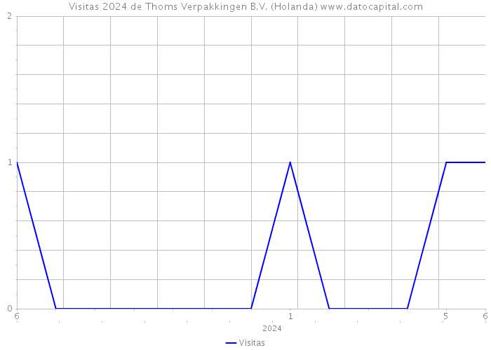 Visitas 2024 de Thoms Verpakkingen B.V. (Holanda) 
