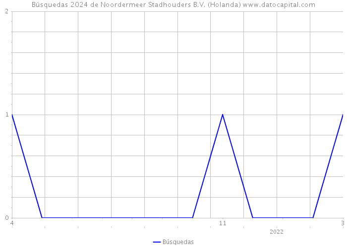 Búsquedas 2024 de Noordermeer Stadhouders B.V. (Holanda) 