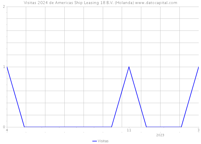 Visitas 2024 de Americas Ship Leasing 18 B.V. (Holanda) 