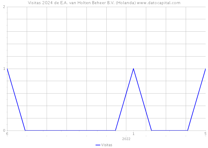 Visitas 2024 de E.A. van Holten Beheer B.V. (Holanda) 