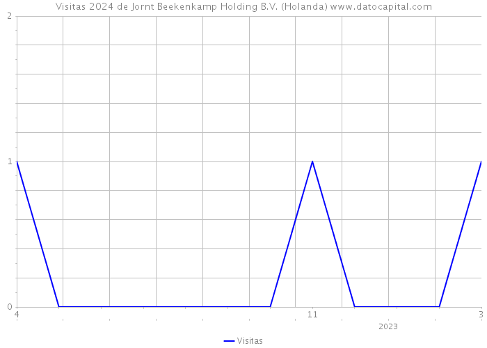 Visitas 2024 de Jornt Beekenkamp Holding B.V. (Holanda) 