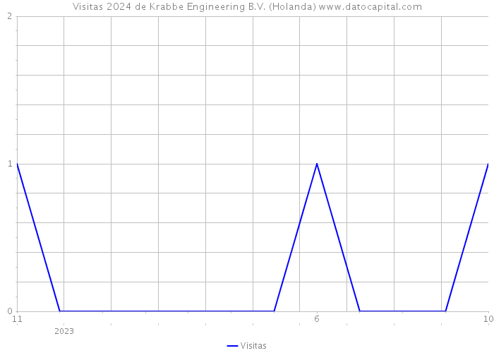 Visitas 2024 de Krabbe Engineering B.V. (Holanda) 