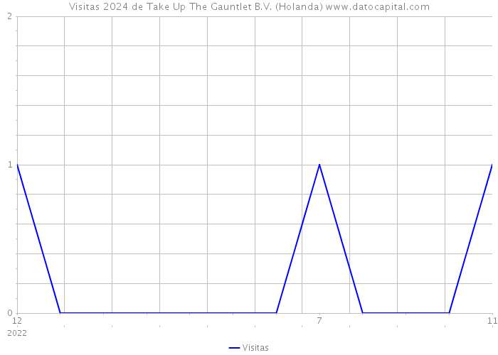 Visitas 2024 de Take Up The Gauntlet B.V. (Holanda) 