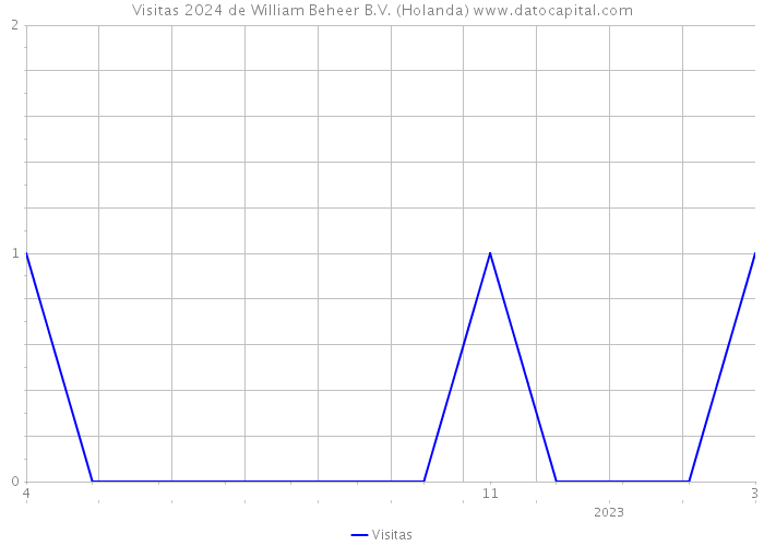 Visitas 2024 de William Beheer B.V. (Holanda) 