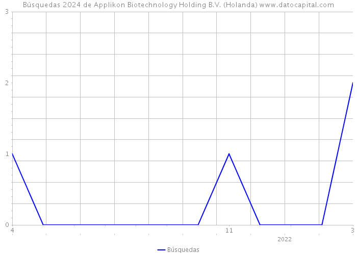 Búsquedas 2024 de Applikon Biotechnology Holding B.V. (Holanda) 