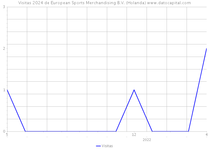 Visitas 2024 de European Sports Merchandising B.V. (Holanda) 