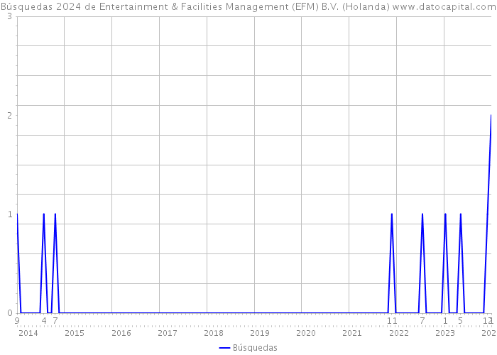 Búsquedas 2024 de Entertainment & Facilities Management (EFM) B.V. (Holanda) 