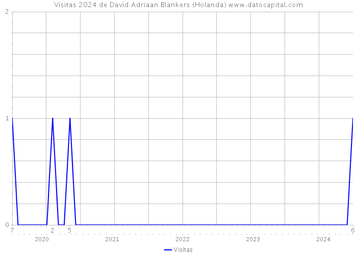 Visitas 2024 de David Adriaan Blankers (Holanda) 