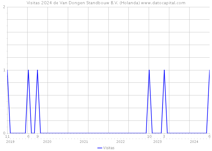 Visitas 2024 de Van Dongen Standbouw B.V. (Holanda) 