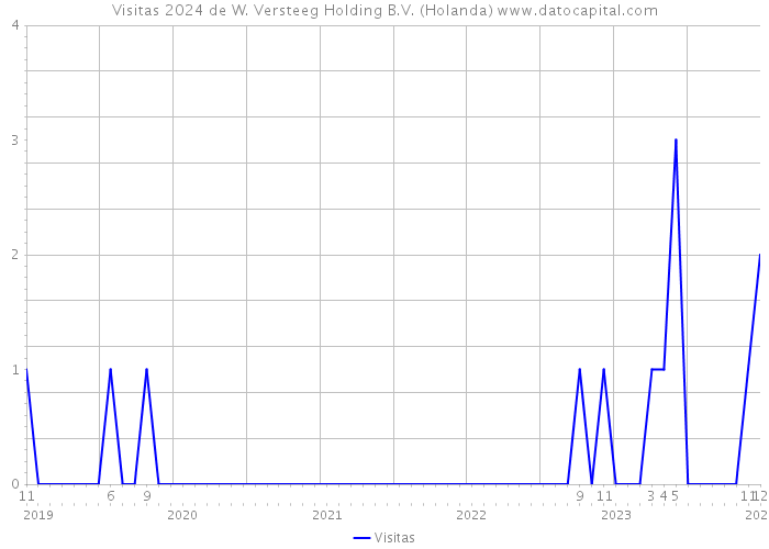 Visitas 2024 de W. Versteeg Holding B.V. (Holanda) 