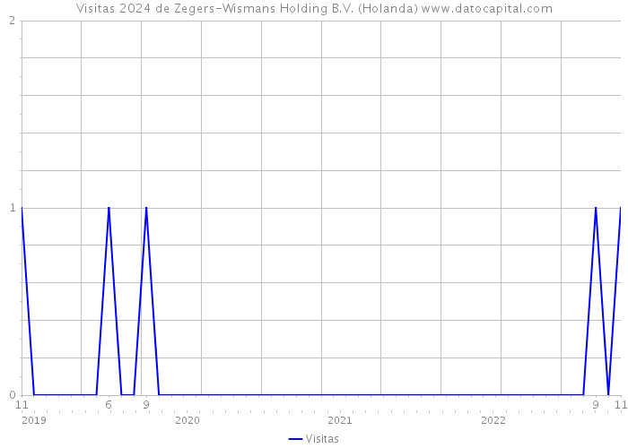 Visitas 2024 de Zegers-Wismans Holding B.V. (Holanda) 