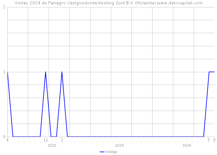 Visitas 2024 de Panagro Vastgoedontwikkeling Zuid B.V. (Holanda) 