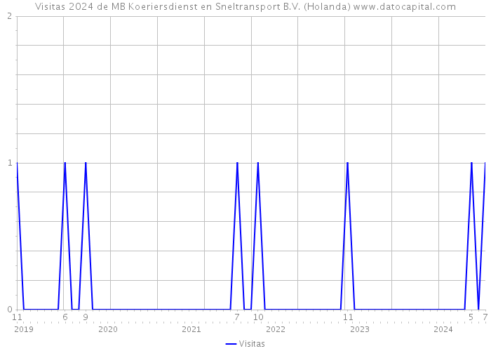 Visitas 2024 de MB Koeriersdienst en Sneltransport B.V. (Holanda) 