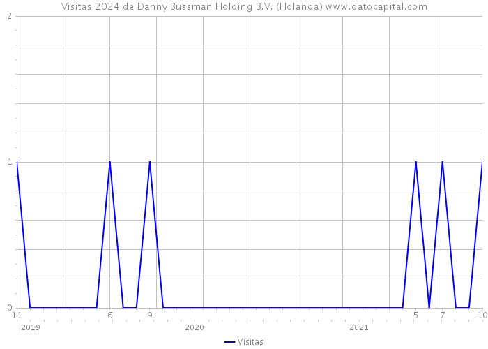Visitas 2024 de Danny Bussman Holding B.V. (Holanda) 