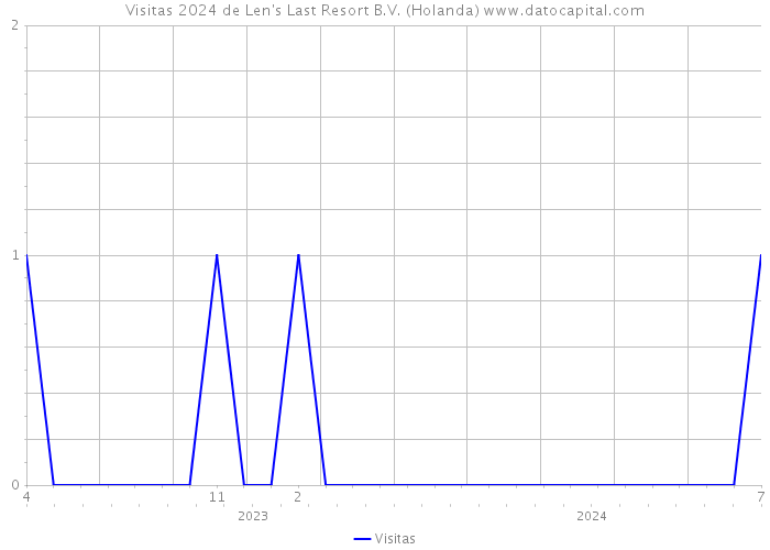 Visitas 2024 de Len's Last Resort B.V. (Holanda) 