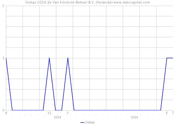 Visitas 2024 de Van Kilsdonk Beheer B.V. (Holanda) 