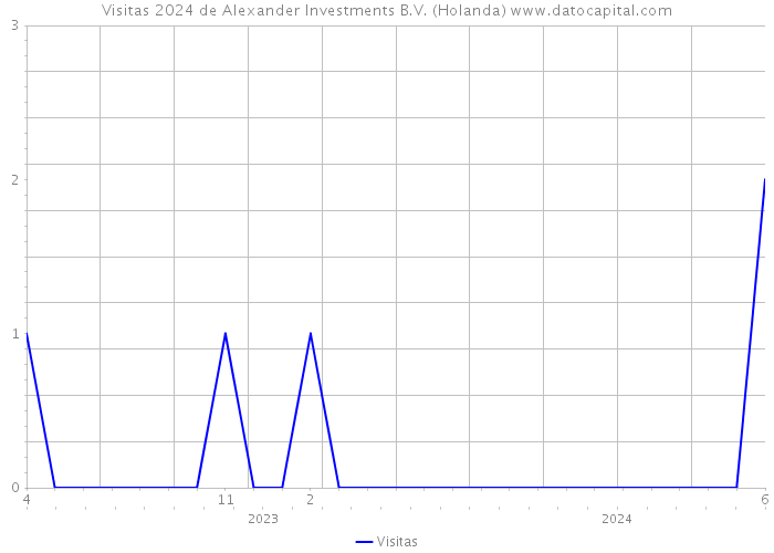 Visitas 2024 de Alexander Investments B.V. (Holanda) 