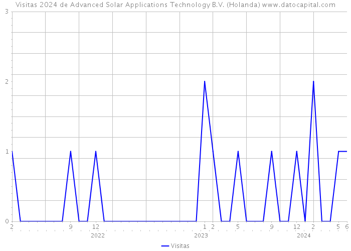 Visitas 2024 de Advanced Solar Applications Technology B.V. (Holanda) 