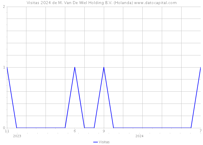 Visitas 2024 de M. Van De Wiel Holding B.V. (Holanda) 