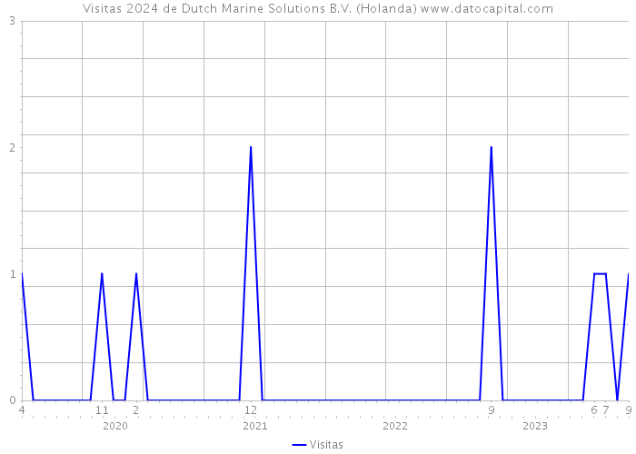 Visitas 2024 de Dutch Marine Solutions B.V. (Holanda) 