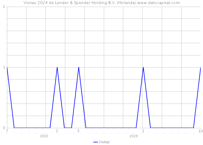 Visitas 2024 de Lender & Spender Holding B.V. (Holanda) 