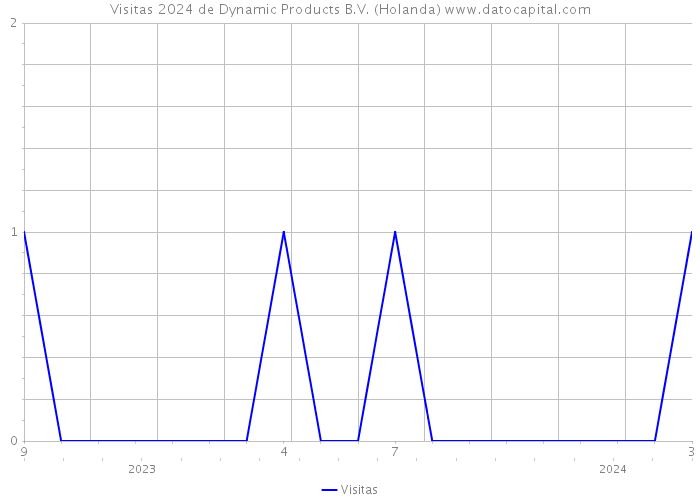 Visitas 2024 de Dynamic Products B.V. (Holanda) 