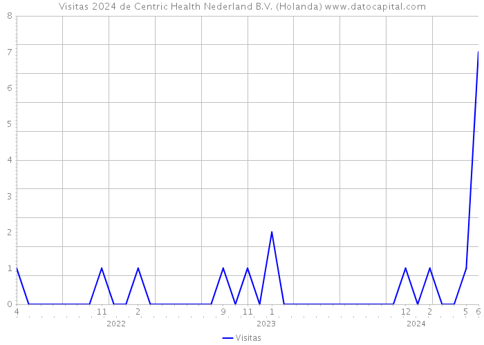 Visitas 2024 de Centric Health Nederland B.V. (Holanda) 