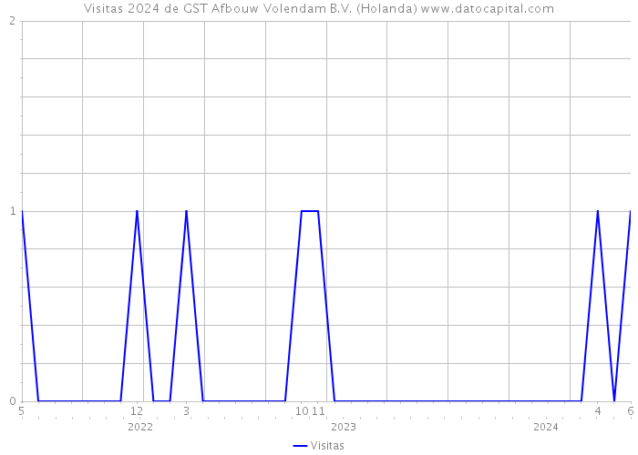 Visitas 2024 de GST Afbouw Volendam B.V. (Holanda) 