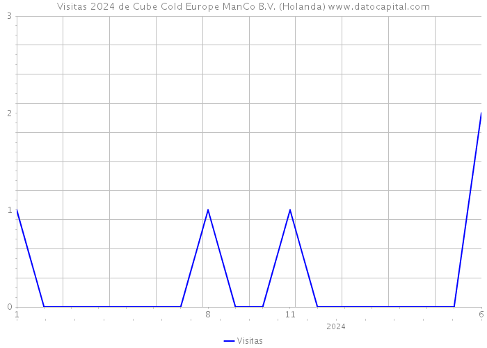 Visitas 2024 de Cube Cold Europe ManCo B.V. (Holanda) 
