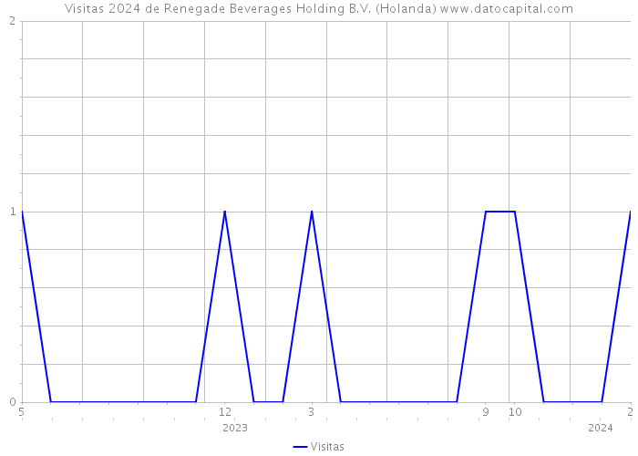 Visitas 2024 de Renegade Beverages Holding B.V. (Holanda) 