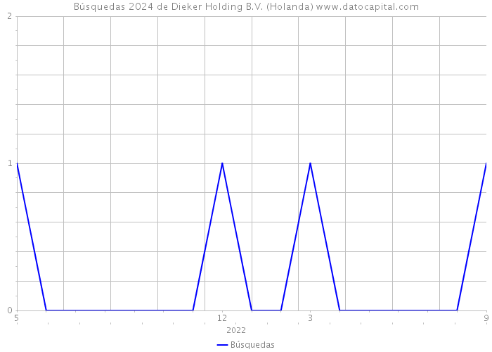 Búsquedas 2024 de Dieker Holding B.V. (Holanda) 