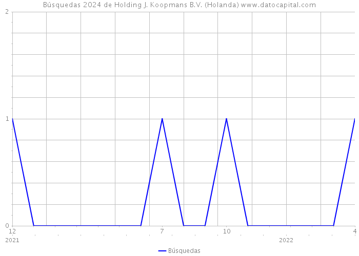 Búsquedas 2024 de Holding J. Koopmans B.V. (Holanda) 