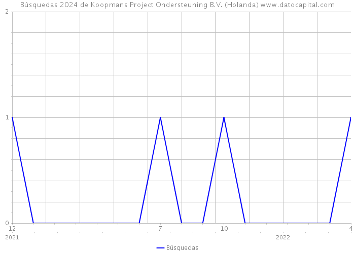 Búsquedas 2024 de Koopmans Project Ondersteuning B.V. (Holanda) 