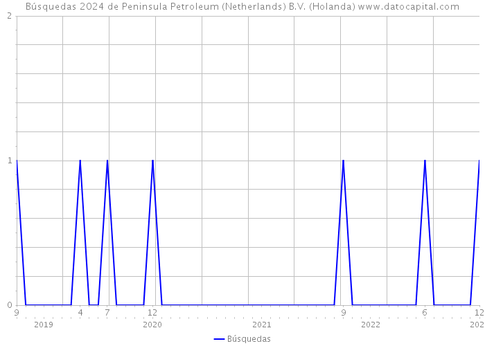 Búsquedas 2024 de Peninsula Petroleum (Netherlands) B.V. (Holanda) 