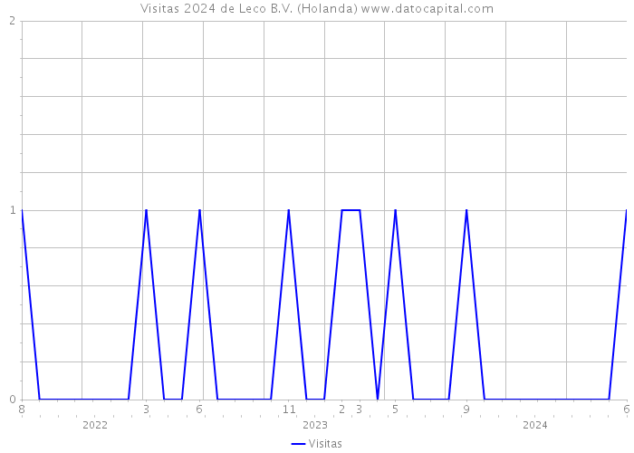 Visitas 2024 de Leco B.V. (Holanda) 