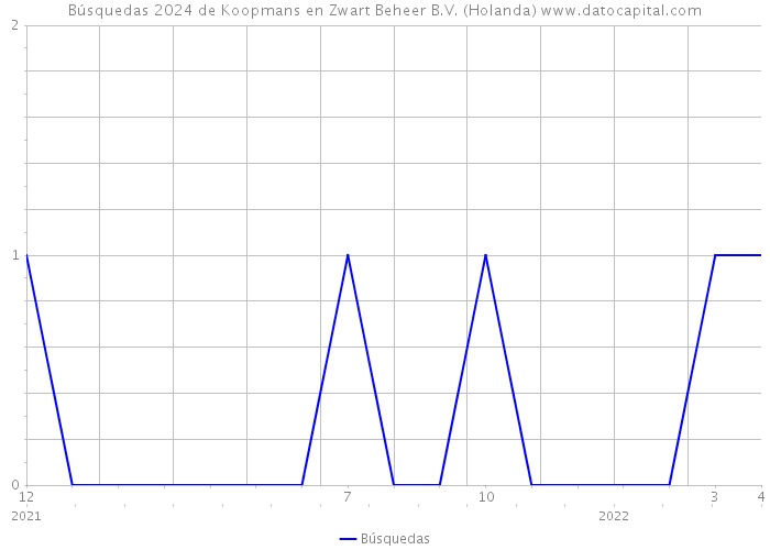 Búsquedas 2024 de Koopmans en Zwart Beheer B.V. (Holanda) 