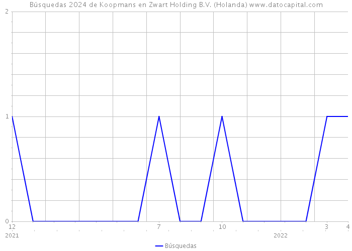 Búsquedas 2024 de Koopmans en Zwart Holding B.V. (Holanda) 