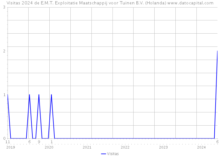 Visitas 2024 de E.M.T. Exploitatie Maatschappij voor Tuinen B.V. (Holanda) 