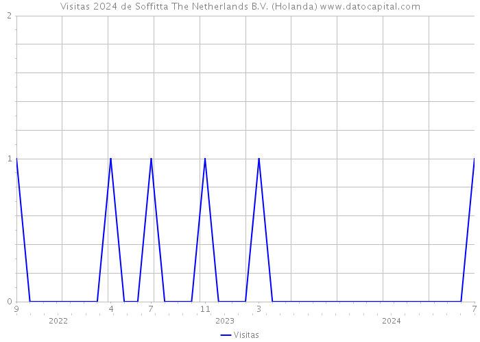 Visitas 2024 de Soffitta The Netherlands B.V. (Holanda) 