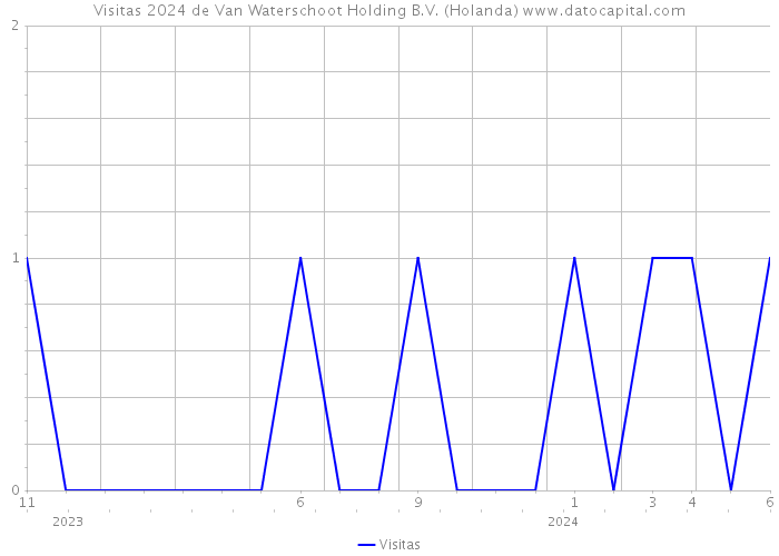 Visitas 2024 de Van Waterschoot Holding B.V. (Holanda) 