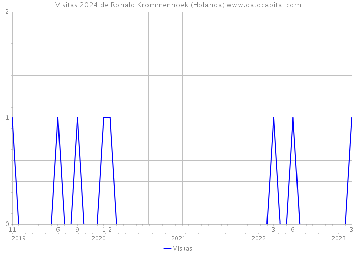 Visitas 2024 de Ronald Krommenhoek (Holanda) 